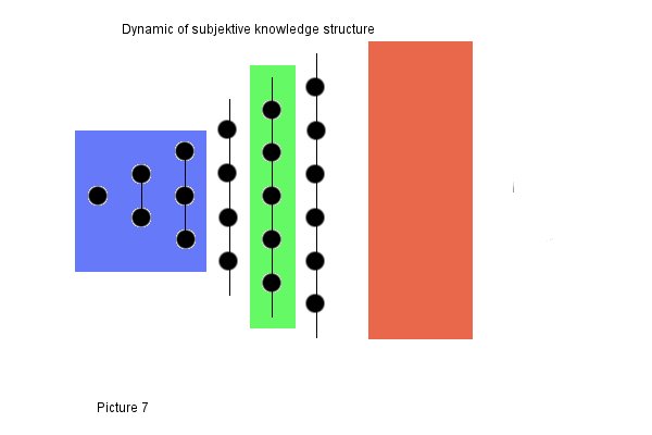 Dynamic of knowledge structure [Bondar Andrej]