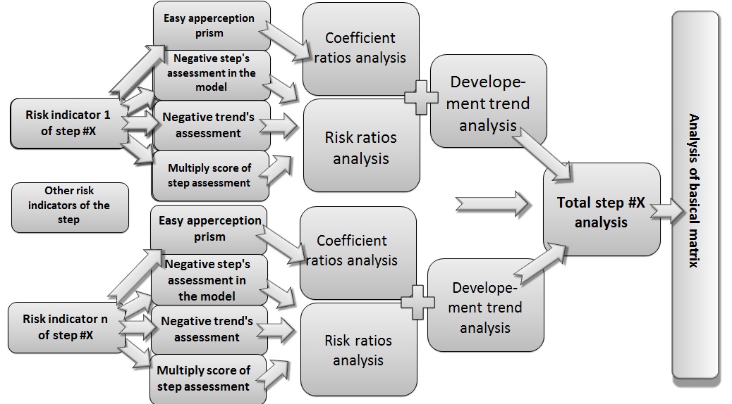 Fig. A  The general scheme of the algorithm and methodology for analyzing the stability of the enterprise risks [Alexander Shemetev]