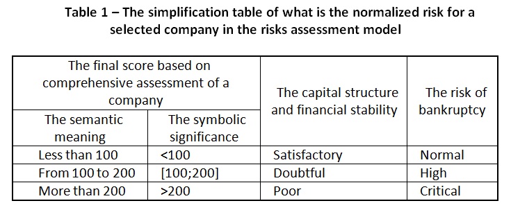 Table 1  The simplification table of what is the normalized risk for a selected company in the risks assessment model [Alexander Shemetev]