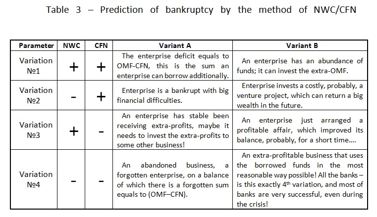     Table 3  Prediction of bankruptcy by the method of NWC/CFN [Alexander Shemetev]