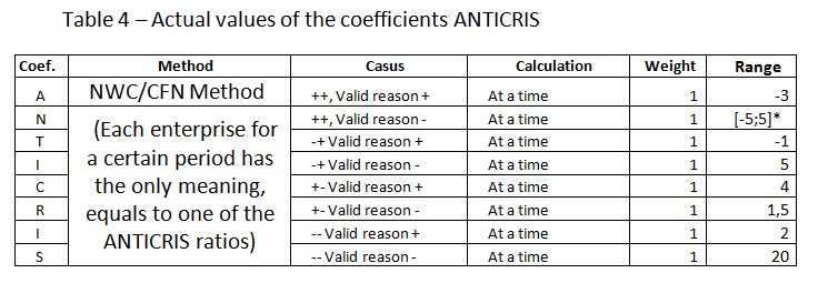 Table 4  Actual values of the coefficients ANTICRIS [Alexander Shemetev]