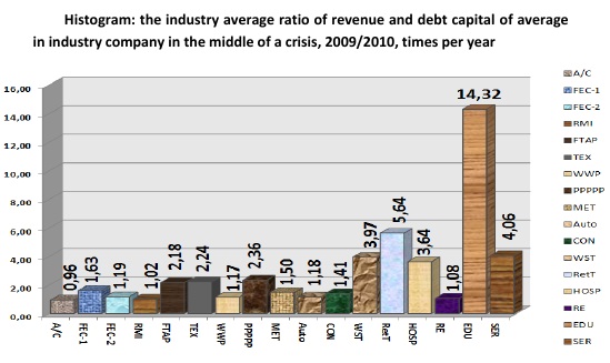 Histogram: the industry average ratio of revenue and debt capital of average in industry company in the middle of a crisis, 2009/2010, times per year [Alexander Shemetev]