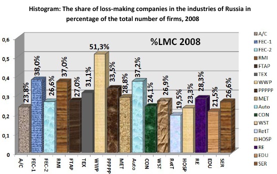 Histogram: The share of loss-making companies in the industries of Russia in percentage of the total number of firms, 2008 [Alexander Shemetev]