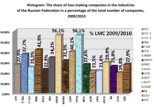 Histogram: The share of loss-making companies in the industries  of the Russian Federation in a percentage of the total number of companies, 2009/2010 [Alexander Shemetev]