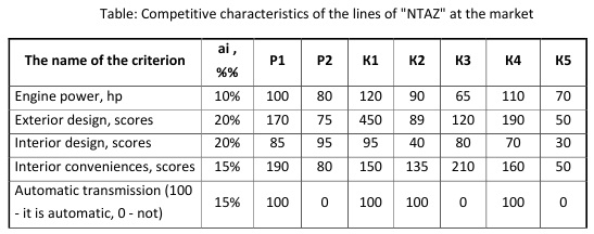 Table: Competitive characteristics of the lines of 