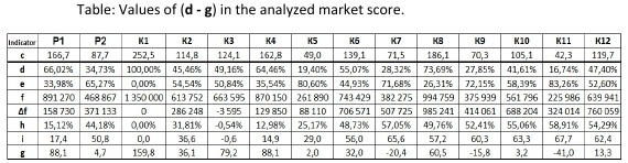 Table: Values of (d - g) in the analyzed market score [Alexander Shemetev]