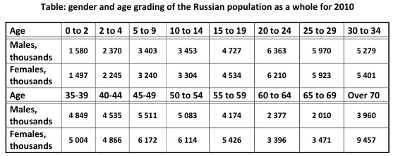 Table: gender and age grading of the Russian population as a whole for 2010 [Alexander Shemetev]