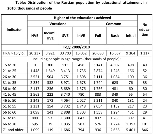 Table: Distribution of the Russian population by educational attainment in 2010, thousands of people [Alexander Shemetev]