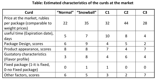 Table: Estimated characteristics of the curds at the market [Alexander Shemetev]