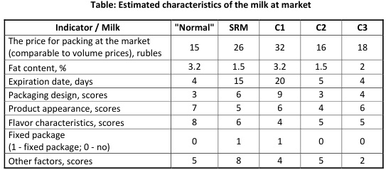 Table: Estimated characteristics of the milk at market [Alexander Shemetev]