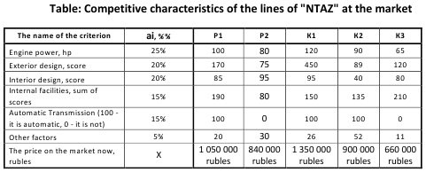 Table: Competitive characteristics of the lines of 