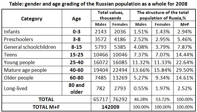 Table: gender and age grading of the Russian population as a whole for 2008 [Alexander Shemetev]