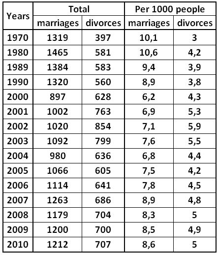 Table: Marriages and divorces in Russia for the period from 1970 to 2007 [Alexander Shemetev]