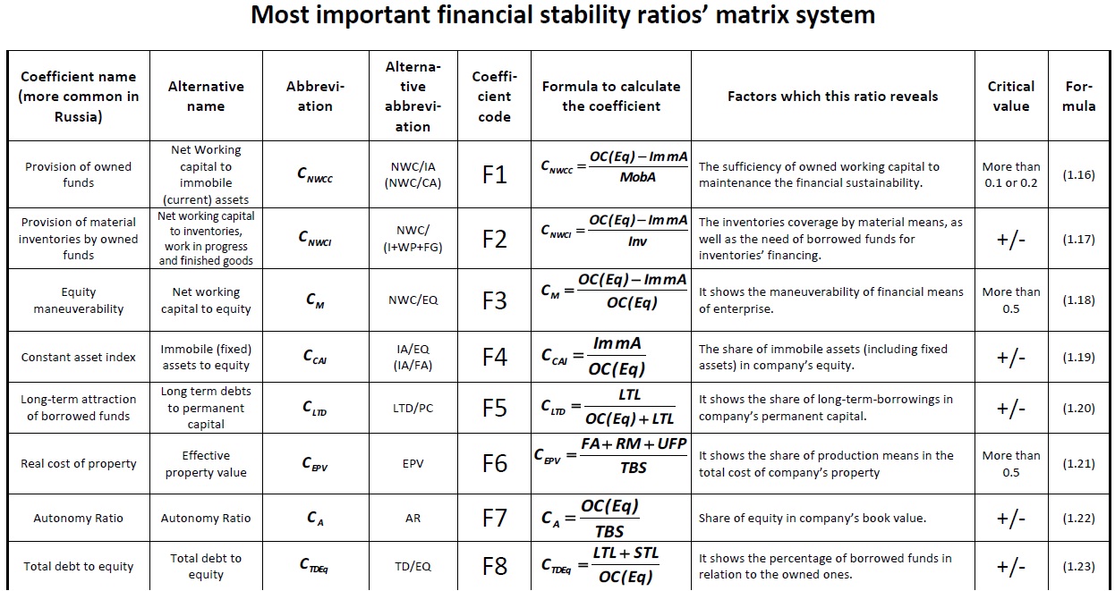 So, let's get together with you proceed to consider the matrix system of the  most important indicators of financial stability.  [Alexander Shemetev]