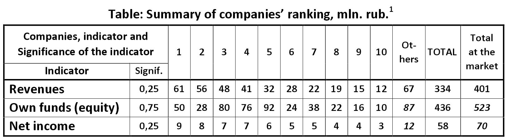 Table: Summary of companies ranking, mln. rub. [Alexander Shemetev]