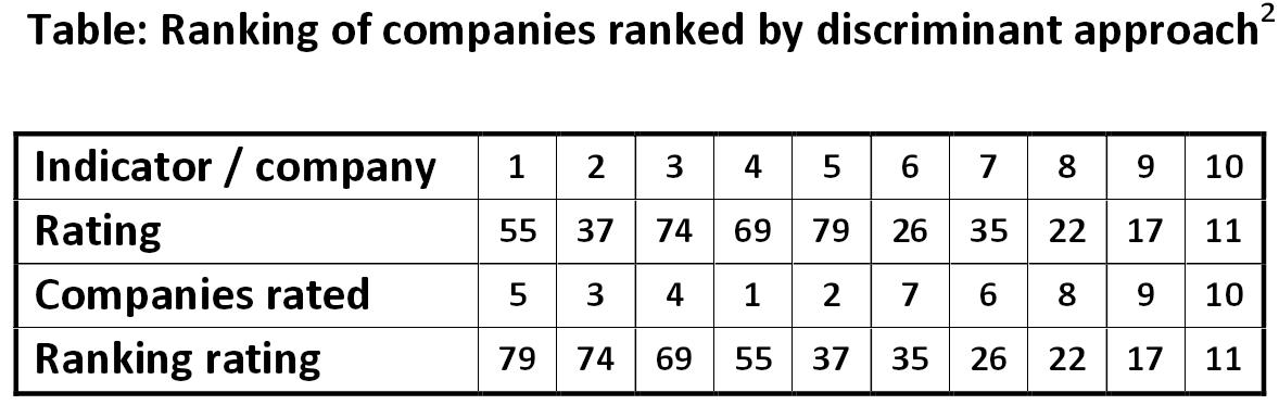 Table: Ranking of companies ranked by discriminant approach [Alexander Shemetev]