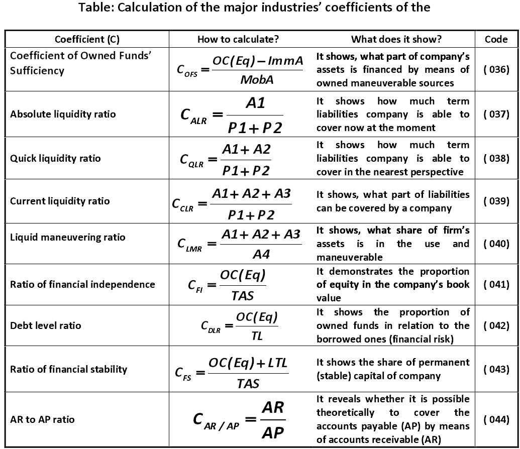 Table: Calculation of the major industries coefficients of the  financial analysis [Alexander Shemetev]