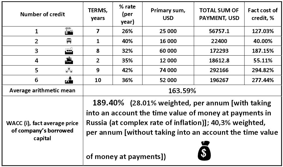 Table: Actual interest rates on loans [Alexander Shemetev]
