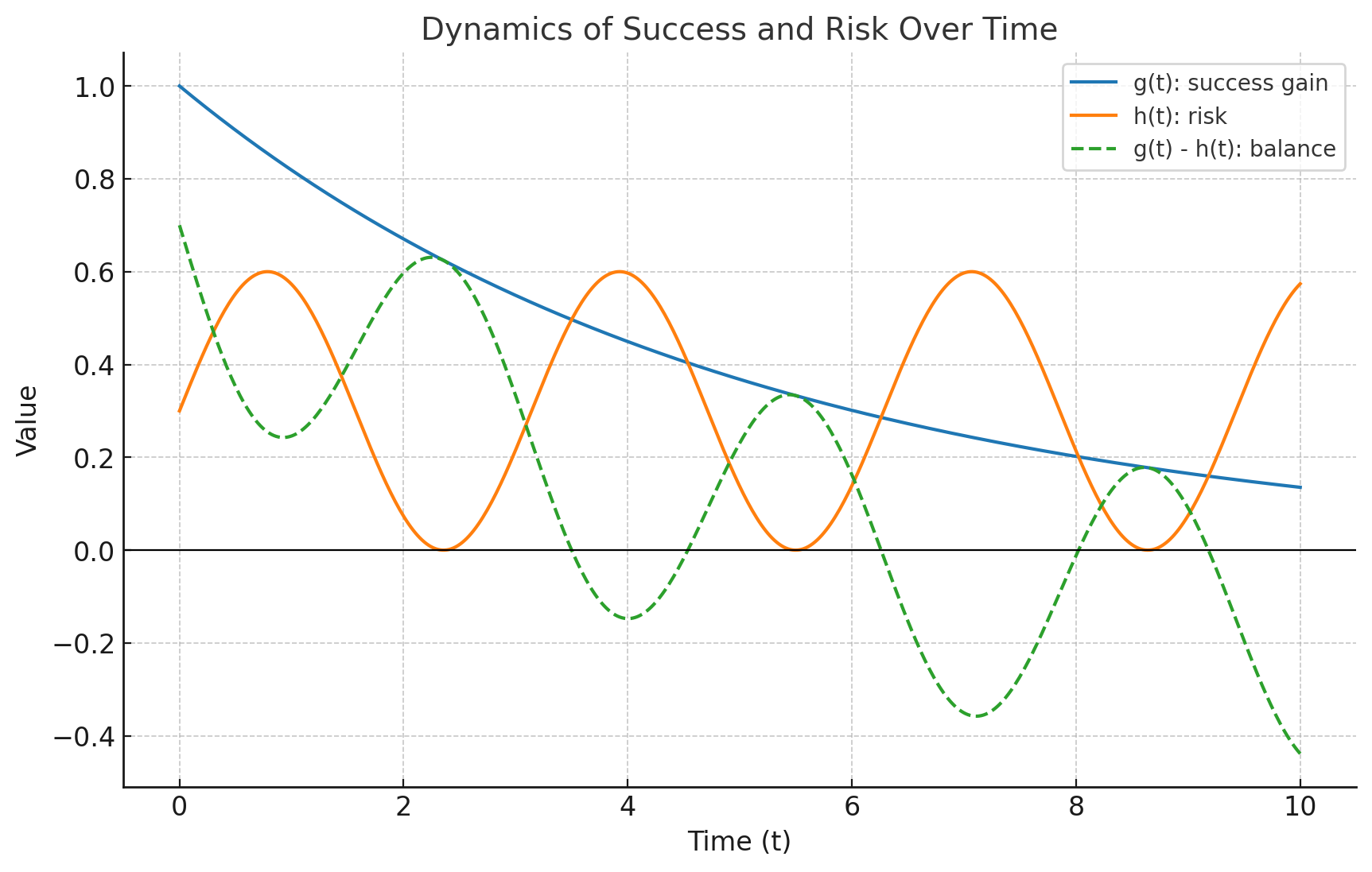 Graphs defining decision zones